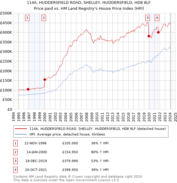 114A, HUDDERSFIELD ROAD, SHELLEY, HUDDERSFIELD, HD8 8LF: Price paid vs HM Land Registry's House Price Index
