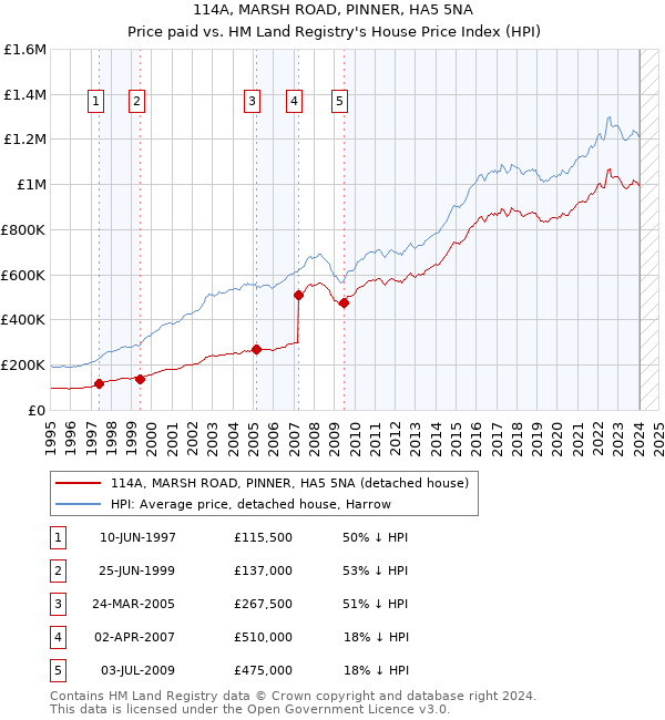 114A, MARSH ROAD, PINNER, HA5 5NA: Price paid vs HM Land Registry's House Price Index