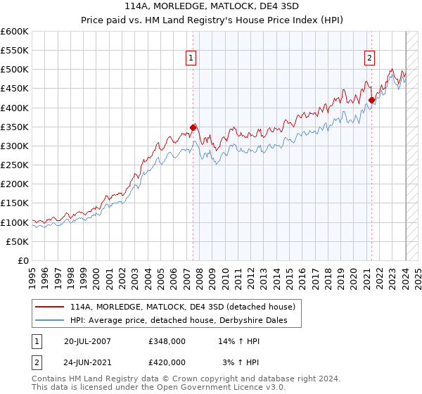 114A, MORLEDGE, MATLOCK, DE4 3SD: Price paid vs HM Land Registry's House Price Index