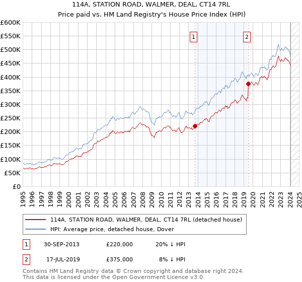 114A, STATION ROAD, WALMER, DEAL, CT14 7RL: Price paid vs HM Land Registry's House Price Index