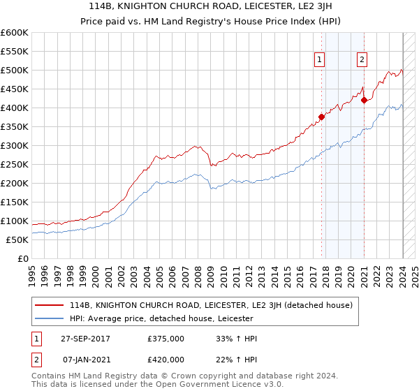 114B, KNIGHTON CHURCH ROAD, LEICESTER, LE2 3JH: Price paid vs HM Land Registry's House Price Index