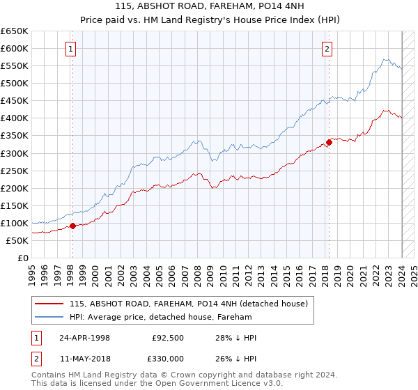 115, ABSHOT ROAD, FAREHAM, PO14 4NH: Price paid vs HM Land Registry's House Price Index