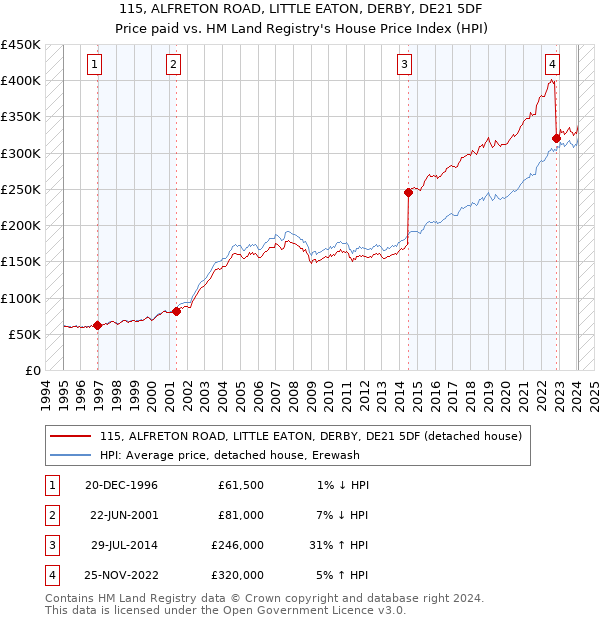 115, ALFRETON ROAD, LITTLE EATON, DERBY, DE21 5DF: Price paid vs HM Land Registry's House Price Index