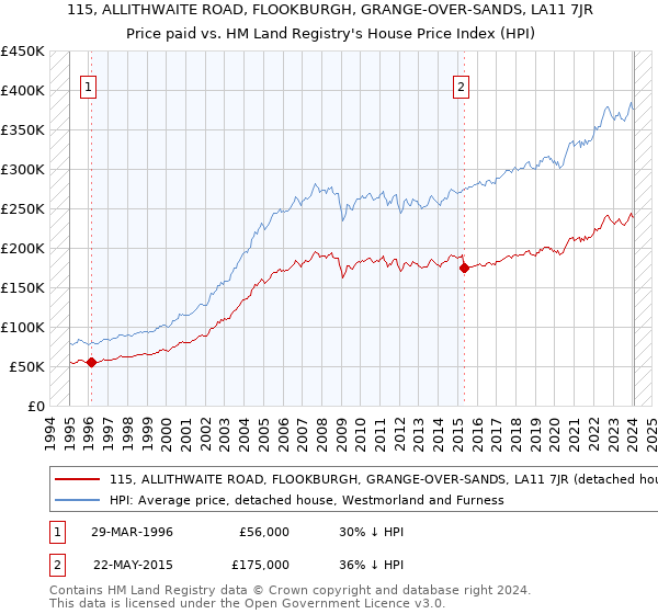 115, ALLITHWAITE ROAD, FLOOKBURGH, GRANGE-OVER-SANDS, LA11 7JR: Price paid vs HM Land Registry's House Price Index