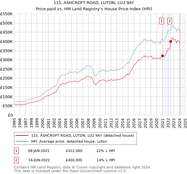 115, ASHCROFT ROAD, LUTON, LU2 9AY: Price paid vs HM Land Registry's House Price Index