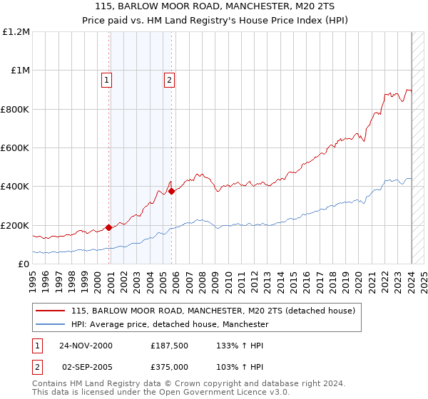 115, BARLOW MOOR ROAD, MANCHESTER, M20 2TS: Price paid vs HM Land Registry's House Price Index