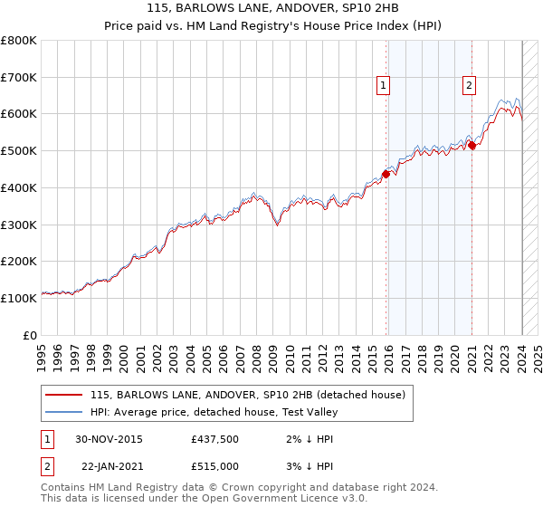 115, BARLOWS LANE, ANDOVER, SP10 2HB: Price paid vs HM Land Registry's House Price Index