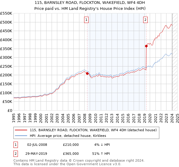 115, BARNSLEY ROAD, FLOCKTON, WAKEFIELD, WF4 4DH: Price paid vs HM Land Registry's House Price Index