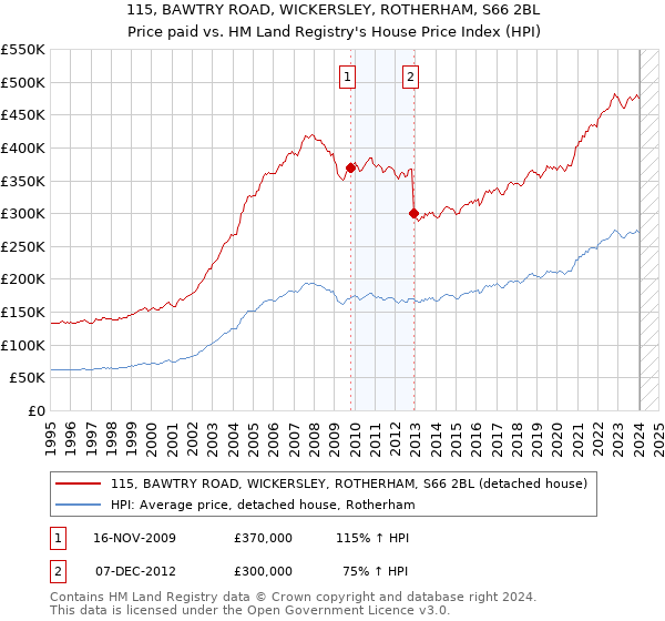 115, BAWTRY ROAD, WICKERSLEY, ROTHERHAM, S66 2BL: Price paid vs HM Land Registry's House Price Index