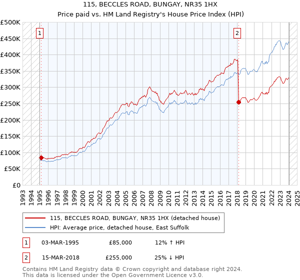 115, BECCLES ROAD, BUNGAY, NR35 1HX: Price paid vs HM Land Registry's House Price Index