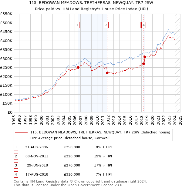 115, BEDOWAN MEADOWS, TRETHERRAS, NEWQUAY, TR7 2SW: Price paid vs HM Land Registry's House Price Index