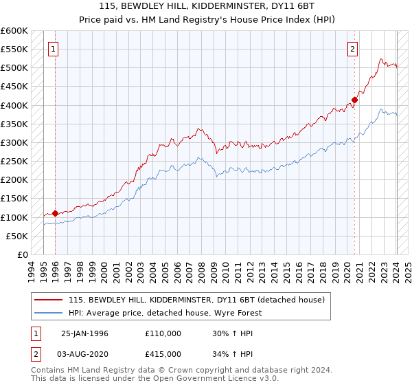 115, BEWDLEY HILL, KIDDERMINSTER, DY11 6BT: Price paid vs HM Land Registry's House Price Index