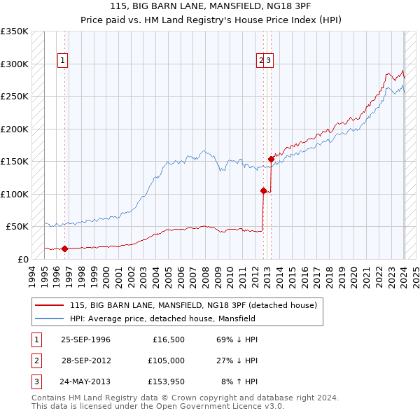 115, BIG BARN LANE, MANSFIELD, NG18 3PF: Price paid vs HM Land Registry's House Price Index