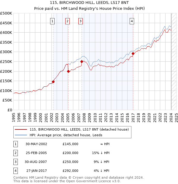 115, BIRCHWOOD HILL, LEEDS, LS17 8NT: Price paid vs HM Land Registry's House Price Index