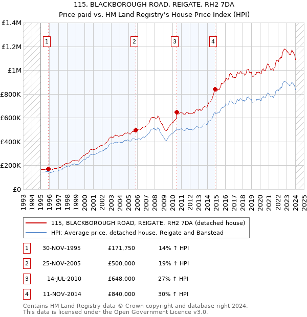 115, BLACKBOROUGH ROAD, REIGATE, RH2 7DA: Price paid vs HM Land Registry's House Price Index