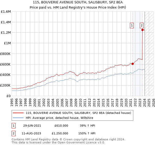 115, BOUVERIE AVENUE SOUTH, SALISBURY, SP2 8EA: Price paid vs HM Land Registry's House Price Index