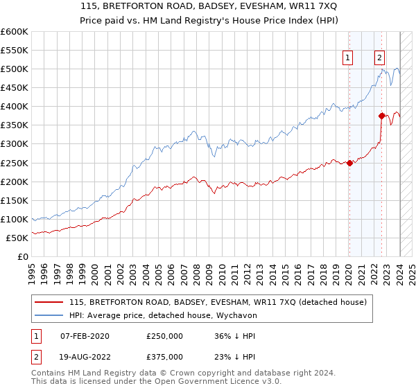 115, BRETFORTON ROAD, BADSEY, EVESHAM, WR11 7XQ: Price paid vs HM Land Registry's House Price Index