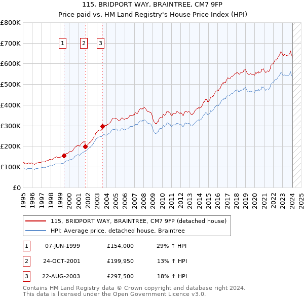 115, BRIDPORT WAY, BRAINTREE, CM7 9FP: Price paid vs HM Land Registry's House Price Index