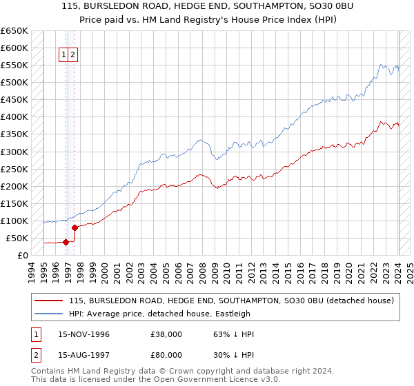 115, BURSLEDON ROAD, HEDGE END, SOUTHAMPTON, SO30 0BU: Price paid vs HM Land Registry's House Price Index
