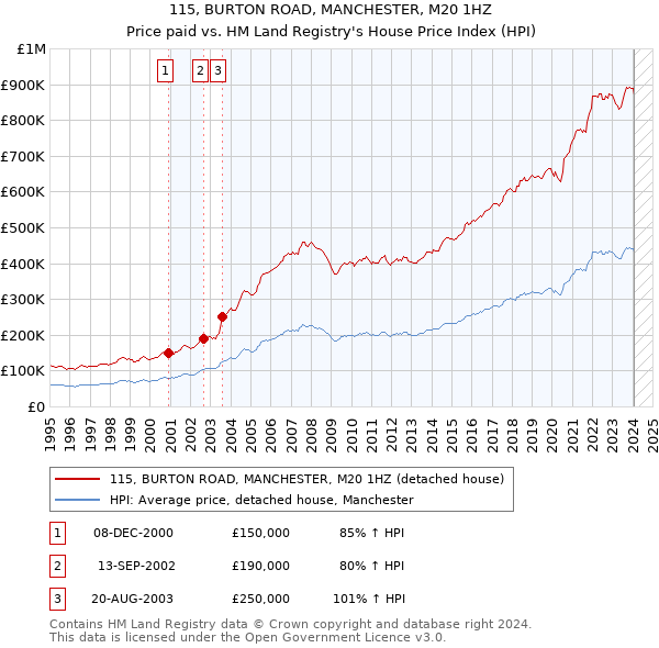 115, BURTON ROAD, MANCHESTER, M20 1HZ: Price paid vs HM Land Registry's House Price Index