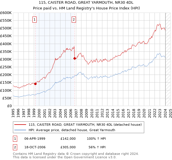 115, CAISTER ROAD, GREAT YARMOUTH, NR30 4DL: Price paid vs HM Land Registry's House Price Index