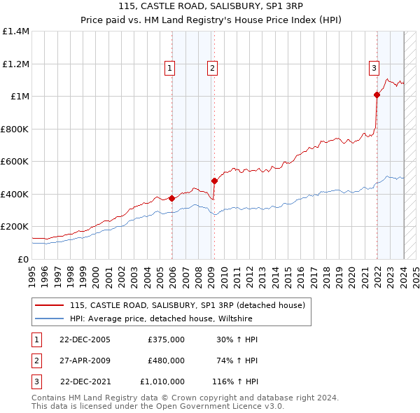 115, CASTLE ROAD, SALISBURY, SP1 3RP: Price paid vs HM Land Registry's House Price Index