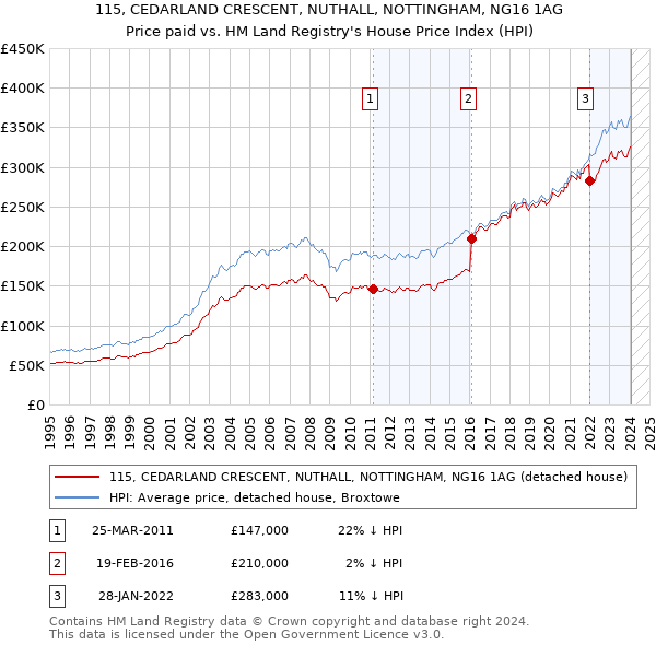 115, CEDARLAND CRESCENT, NUTHALL, NOTTINGHAM, NG16 1AG: Price paid vs HM Land Registry's House Price Index