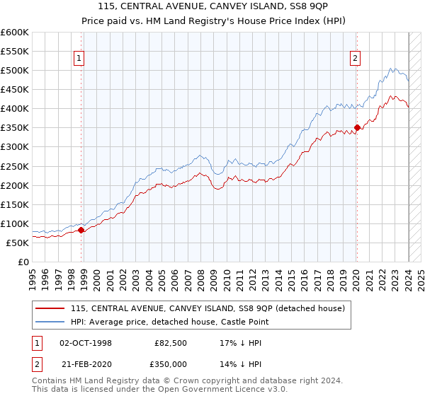 115, CENTRAL AVENUE, CANVEY ISLAND, SS8 9QP: Price paid vs HM Land Registry's House Price Index