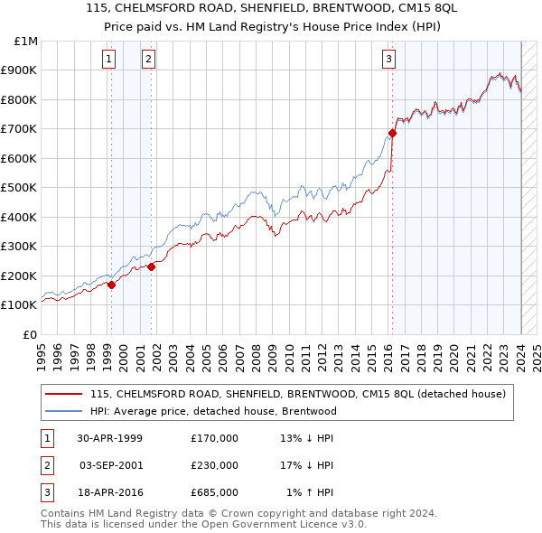 115, CHELMSFORD ROAD, SHENFIELD, BRENTWOOD, CM15 8QL: Price paid vs HM Land Registry's House Price Index