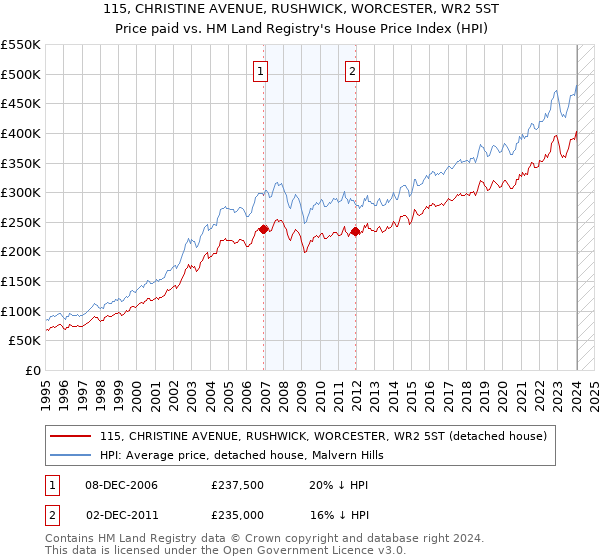 115, CHRISTINE AVENUE, RUSHWICK, WORCESTER, WR2 5ST: Price paid vs HM Land Registry's House Price Index