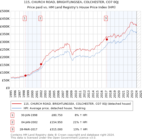 115, CHURCH ROAD, BRIGHTLINGSEA, COLCHESTER, CO7 0QJ: Price paid vs HM Land Registry's House Price Index