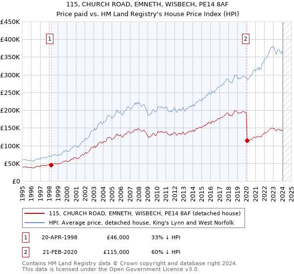 115, CHURCH ROAD, EMNETH, WISBECH, PE14 8AF: Price paid vs HM Land Registry's House Price Index