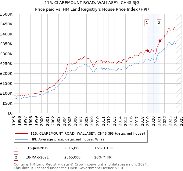 115, CLAREMOUNT ROAD, WALLASEY, CH45 3JG: Price paid vs HM Land Registry's House Price Index