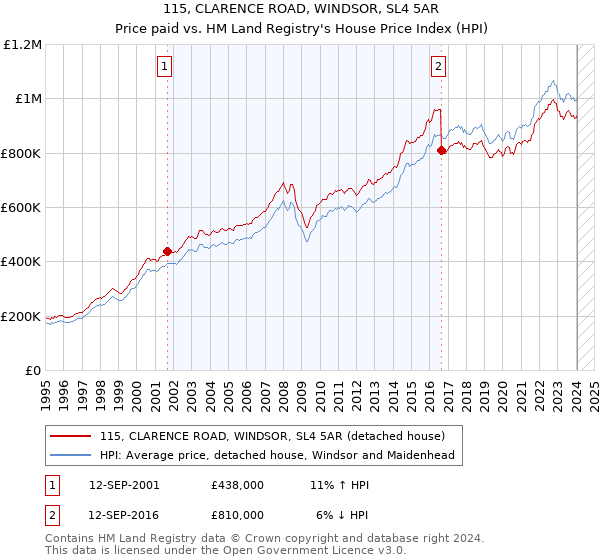 115, CLARENCE ROAD, WINDSOR, SL4 5AR: Price paid vs HM Land Registry's House Price Index