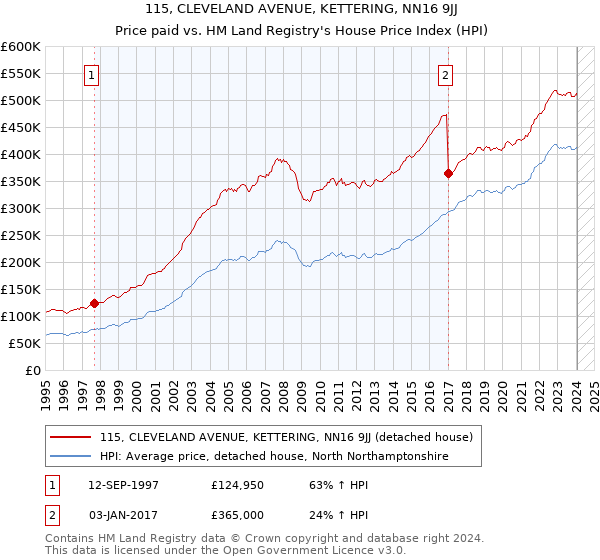 115, CLEVELAND AVENUE, KETTERING, NN16 9JJ: Price paid vs HM Land Registry's House Price Index