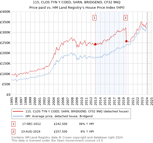 115, CLOS TYN Y COED, SARN, BRIDGEND, CF32 9NQ: Price paid vs HM Land Registry's House Price Index