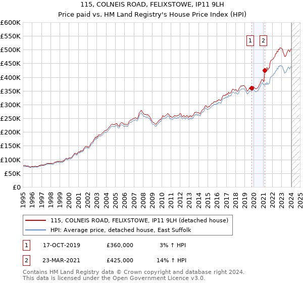 115, COLNEIS ROAD, FELIXSTOWE, IP11 9LH: Price paid vs HM Land Registry's House Price Index