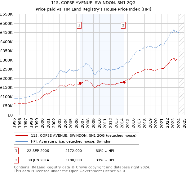 115, COPSE AVENUE, SWINDON, SN1 2QG: Price paid vs HM Land Registry's House Price Index