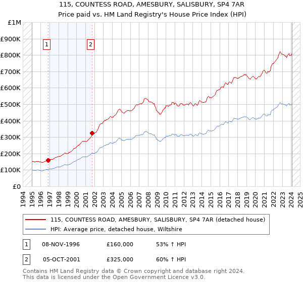 115, COUNTESS ROAD, AMESBURY, SALISBURY, SP4 7AR: Price paid vs HM Land Registry's House Price Index