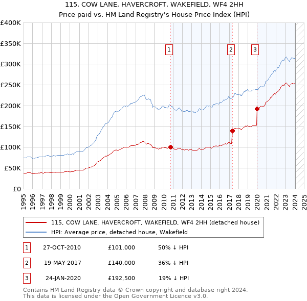 115, COW LANE, HAVERCROFT, WAKEFIELD, WF4 2HH: Price paid vs HM Land Registry's House Price Index