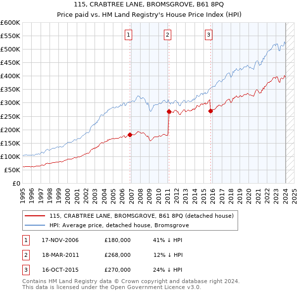 115, CRABTREE LANE, BROMSGROVE, B61 8PQ: Price paid vs HM Land Registry's House Price Index
