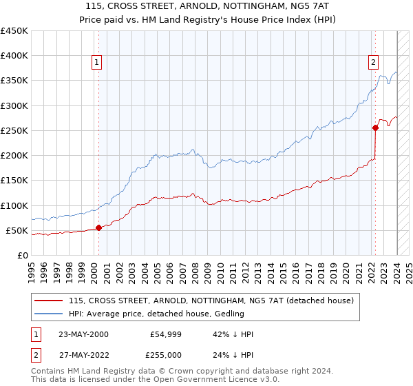 115, CROSS STREET, ARNOLD, NOTTINGHAM, NG5 7AT: Price paid vs HM Land Registry's House Price Index
