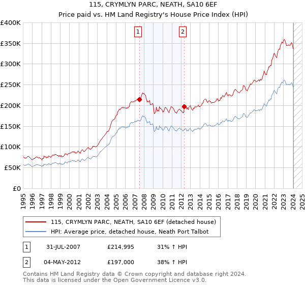 115, CRYMLYN PARC, NEATH, SA10 6EF: Price paid vs HM Land Registry's House Price Index