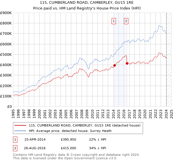 115, CUMBERLAND ROAD, CAMBERLEY, GU15 1RE: Price paid vs HM Land Registry's House Price Index