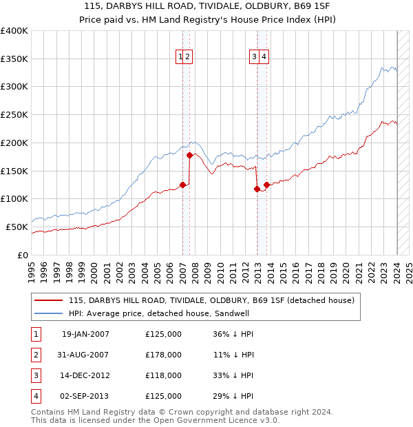115, DARBYS HILL ROAD, TIVIDALE, OLDBURY, B69 1SF: Price paid vs HM Land Registry's House Price Index