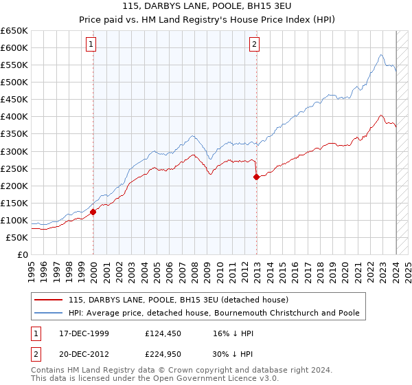 115, DARBYS LANE, POOLE, BH15 3EU: Price paid vs HM Land Registry's House Price Index