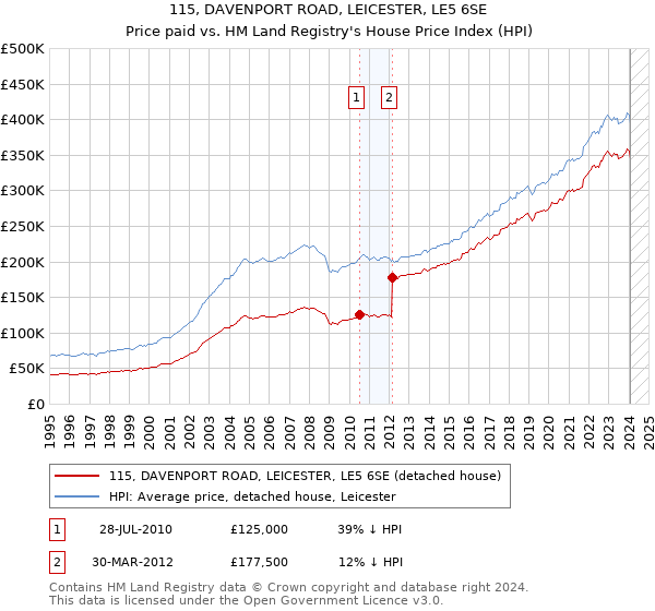 115, DAVENPORT ROAD, LEICESTER, LE5 6SE: Price paid vs HM Land Registry's House Price Index