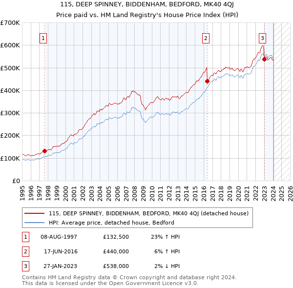 115, DEEP SPINNEY, BIDDENHAM, BEDFORD, MK40 4QJ: Price paid vs HM Land Registry's House Price Index