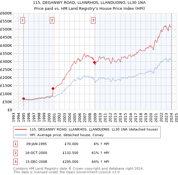 115, DEGANWY ROAD, LLANRHOS, LLANDUDNO, LL30 1NA: Price paid vs HM Land Registry's House Price Index