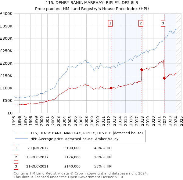 115, DENBY BANK, MAREHAY, RIPLEY, DE5 8LB: Price paid vs HM Land Registry's House Price Index